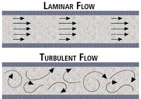 層流和湍流對(duì)粘度測(cè)試的影響