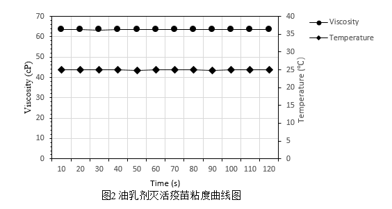 博勒飛粘度計在油乳劑滅活疫苗粘度測定中的應(yīng)用